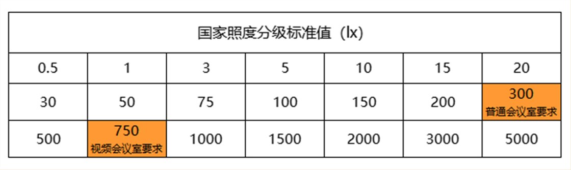 照度要求